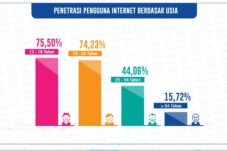 Gen Z atau Milenial? Intip Peta Pengguna Internet Tanah Air Berdasarkan Kelompok Usia
