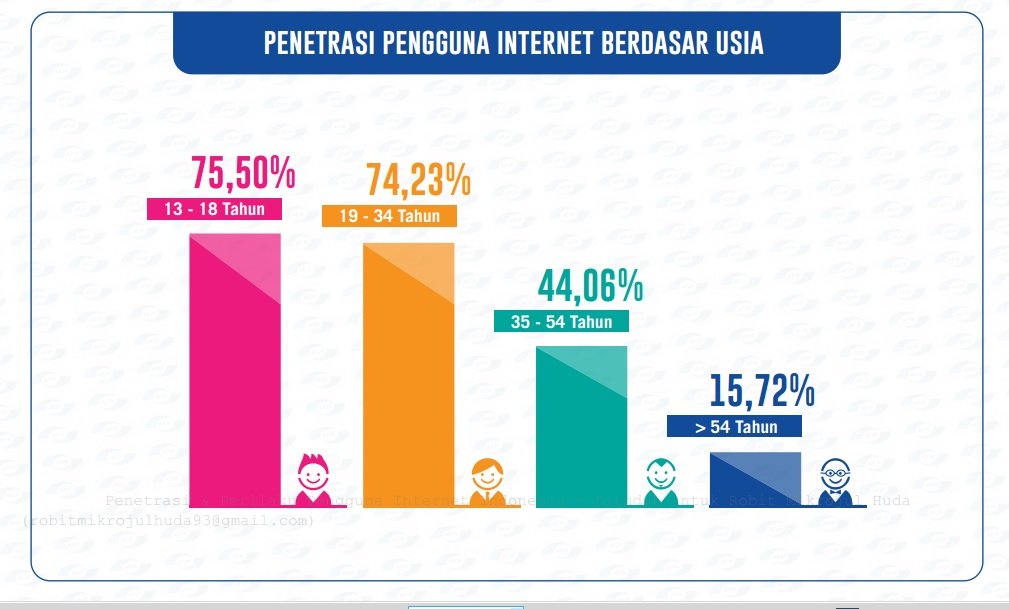 Gen Z atau Milenial? Intip Peta Pengguna Internet Tanah Air Berdasarkan Kelompok Usia