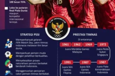 Perkembangan Sepak Bola Indonesia di Kancah Internasional