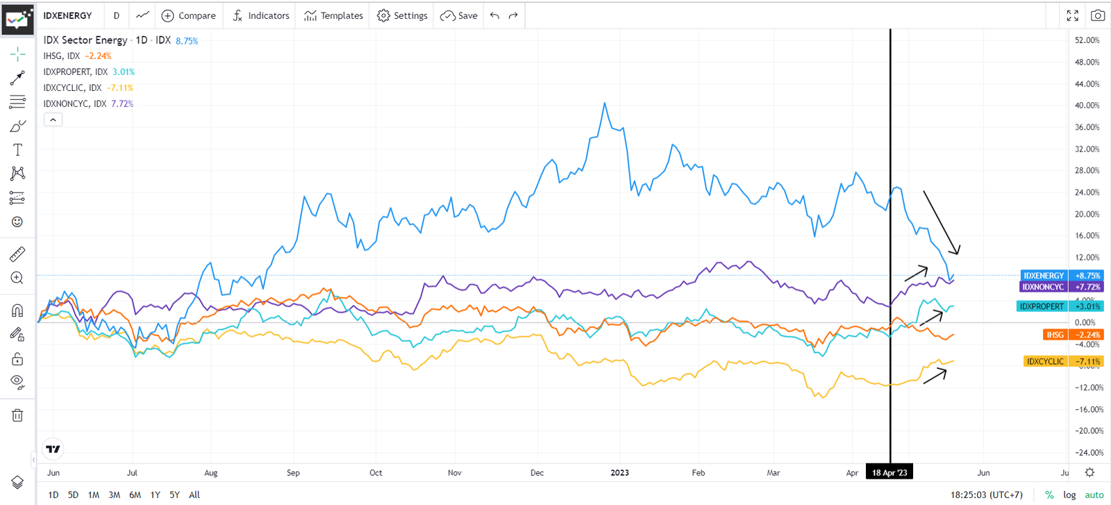 Bursa Saham Menjelang Ramadhan: Sektor Energi Menguat, IHSG Tetap Terkoreksi