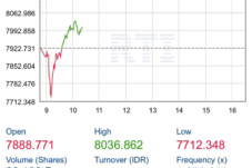 IHSG Menghijau: 512 Saham Menguat di Penutupan Perdagangan