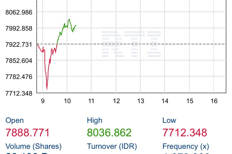 IHSG Menghijau: 512 Saham Menguat di Penutupan Perdagangan