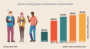 Jumlah Pengguna Internet Indonesia Terbaru, Demografi hingga Perilaku